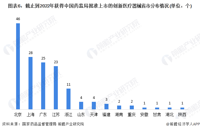 图表6：截止到2022年获得中国药监局批准上市的创新医疗器械省市分布情况(单位：个)