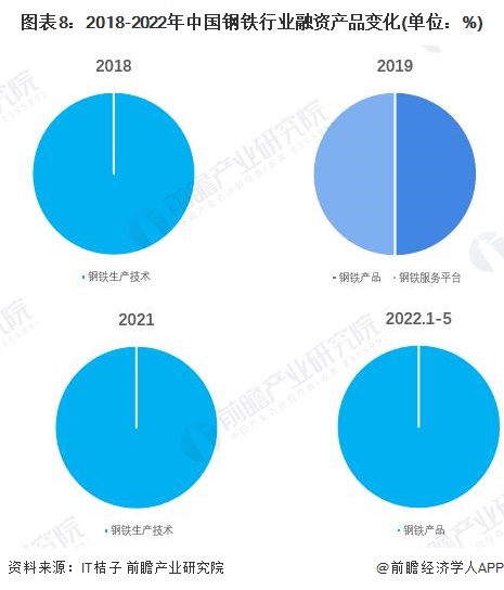 图表8：2018-2022年中国钢铁行业融资产品变化(单位：%)