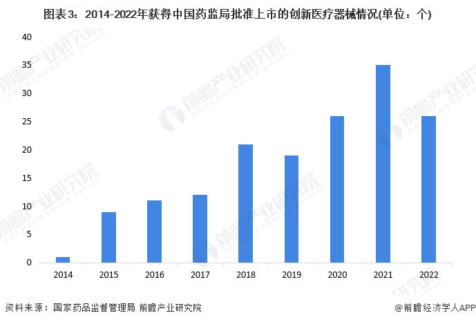 图表3：2014-2022年获得中国药监局批准上市的创新医疗器械情况(单位：个)