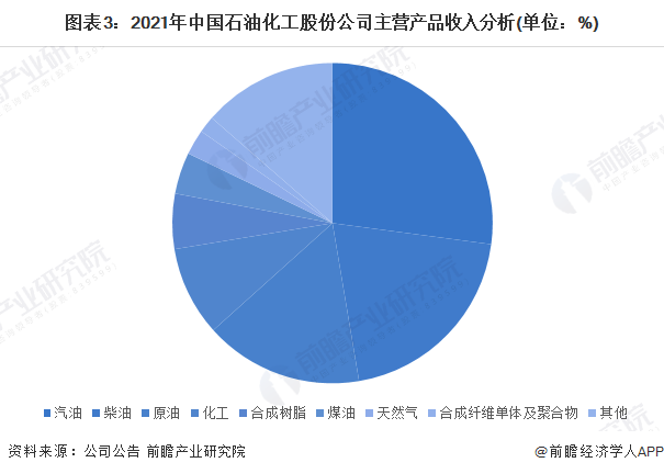 图表3：2021年中国石油化工股份公司主营产品收入分析(单位：%)