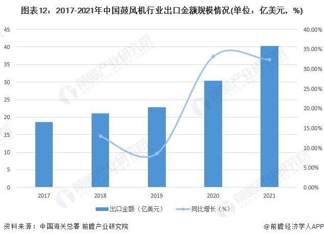 圖表12：2017-2021年中國鼓風機行業出口金額規模情況(單位：億美元，%)
