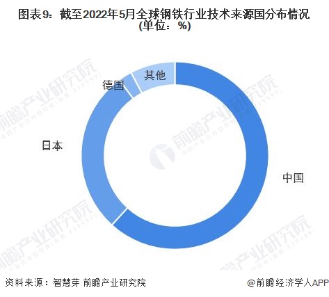 圖表9：截至2022年5月全球鋼鐵行業(yè)技術來源國分布情況(單位：%)