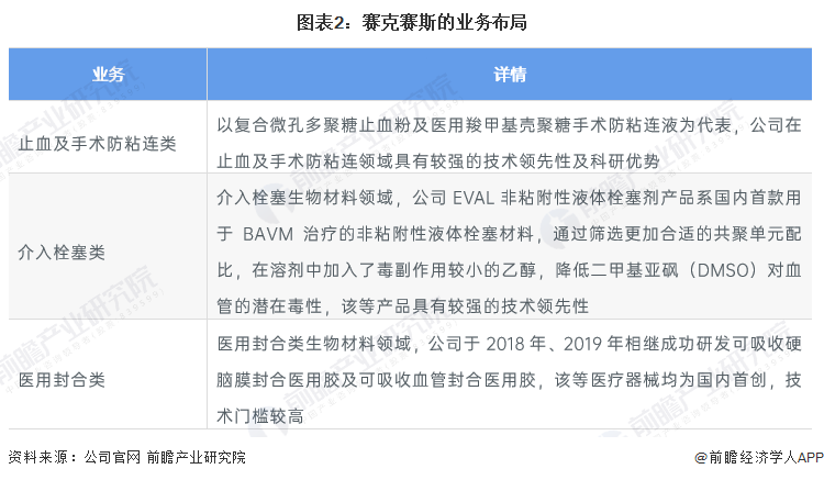 图表2：赛克赛斯的业务布局