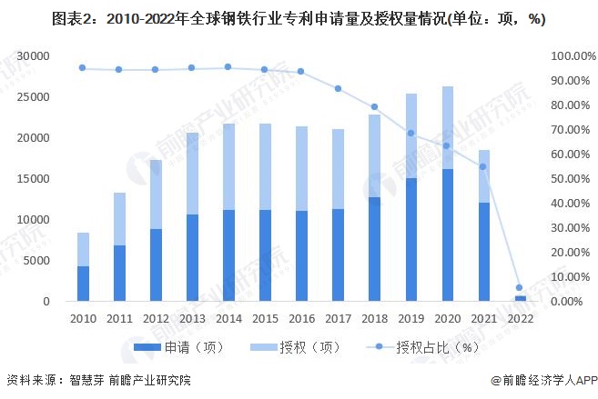 圖表2：2010-2022年全球鋼鐵行業(yè)專利申請量及授權量情況(單位：項，%)