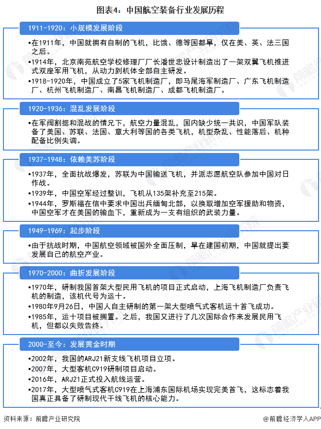 图表4：中国航空装备行业发展历程