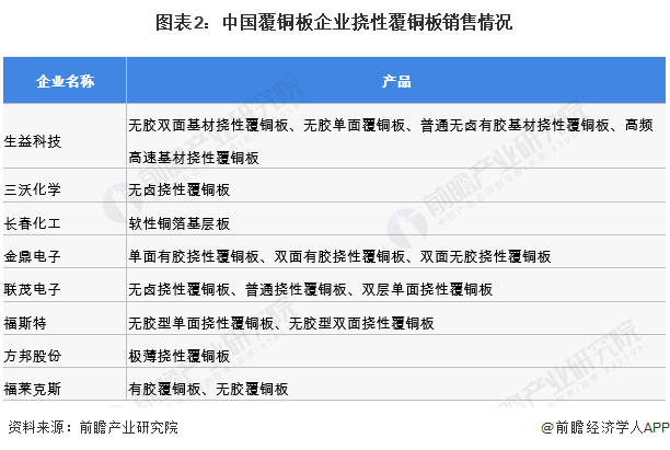 图表2：中国覆铜板企业挠性覆铜板销售情况