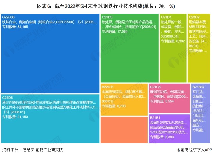 圖表6：截至2022年5月末全球鋼鐵行業(yè)技術構成(單位：項，%)