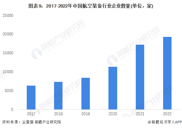 图表9：2017-2022年中国航空装备行业企业数量(单位：家)