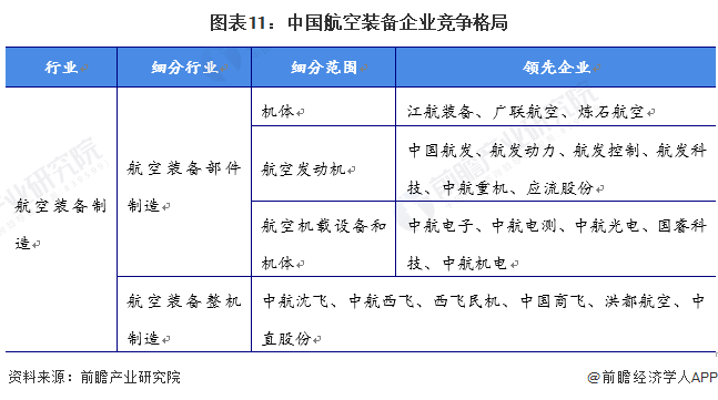 图表11：中国航空装备企业竞争格局