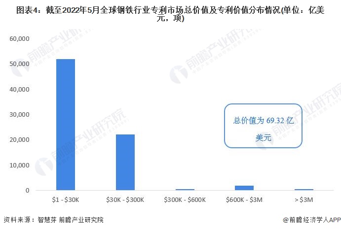 图表4：截至2022年5月全球钢铁行业专利市场总价值及专利价值分布情况(单位：亿美元，项)