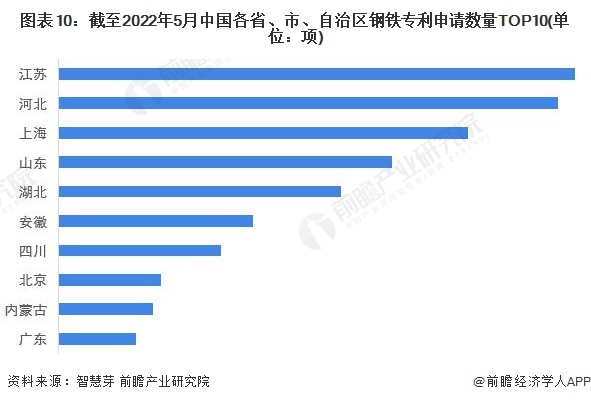 图表10：截至2022年5月中国各省、市、自治区钢铁专利申请数量TOP10(单位：项)