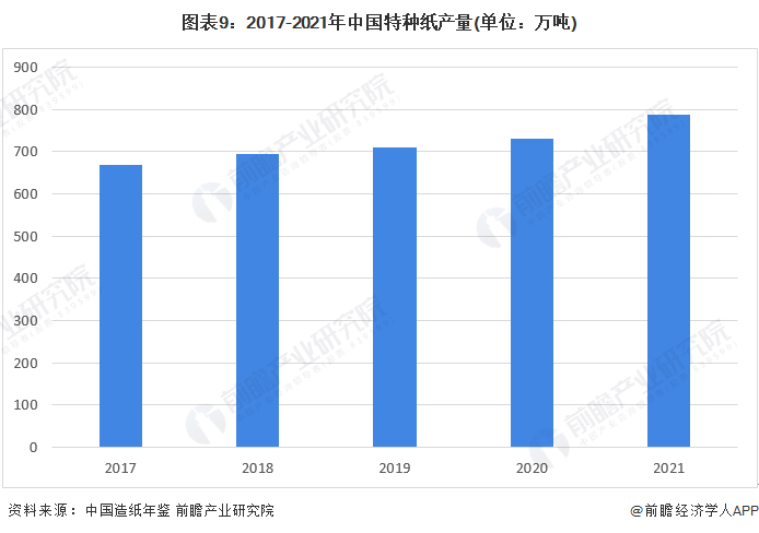 圖表9：2017-2021年中國特種紙產量(單位：萬噸)
