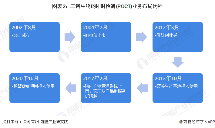 圖表2：三諾生物的即時檢測(POCT)業務布局歷程