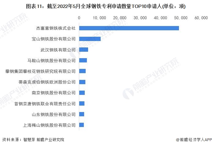 圖表11：截至2022年5月全球鋼鐵專利申請數量TOP10申請人(單位：項)