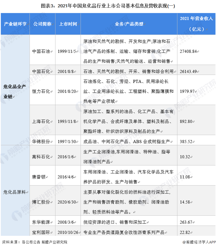 图表3：2021年中国危化品行业上市公司基本信息及营收表现(一)