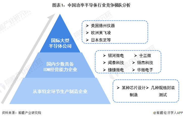 图表1：中国功率半导体行业竞争梯队分析