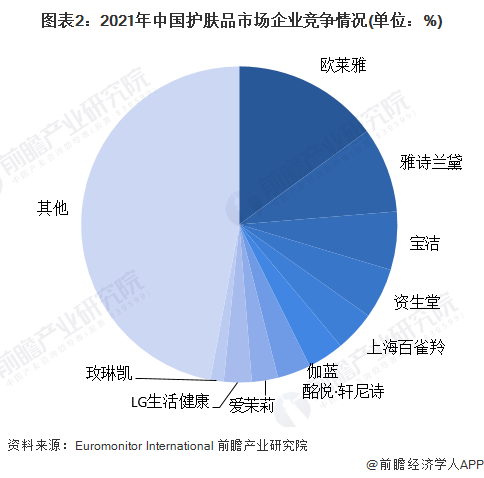 圖表2：2021年中國護膚品市場企業競爭情況(單位：%)