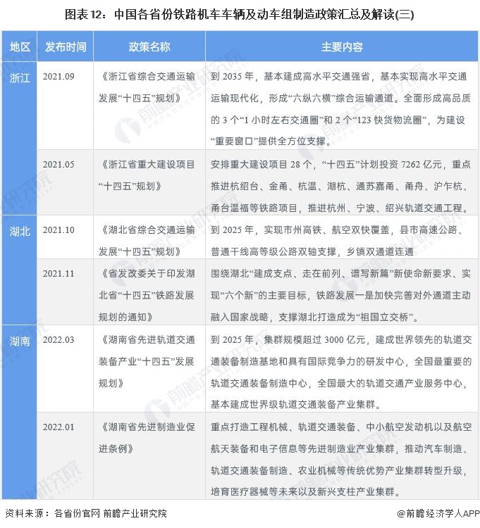 图表12：中国各省份铁路机车车辆及动车组制造政策汇总及解读(三)