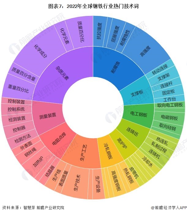 图表7：2022年全球钢铁行业热门技术词