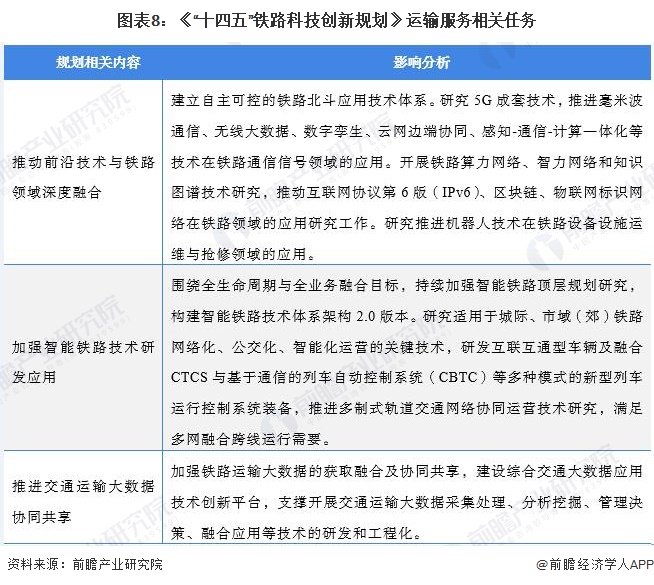 图表8：《“十四五”铁路科技创新规划》运输服务相关任务