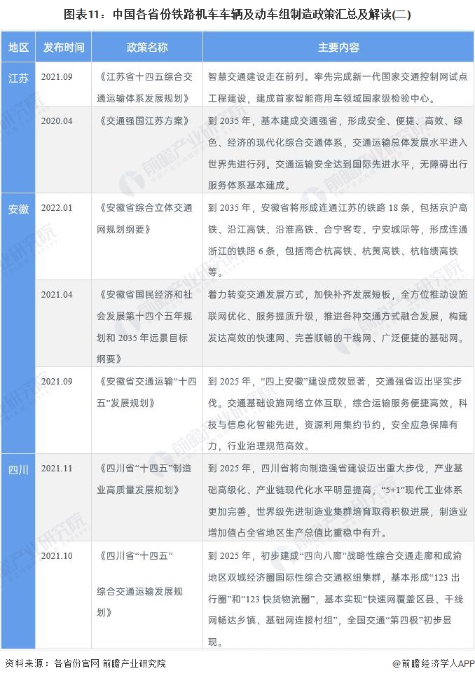 图表11：中国各省份铁路机车车辆及动车组制造政策汇总及解读(二)