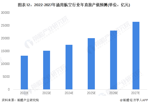 图表12：2022-2027年通用航空行业年直接产值预测(单位：亿元)