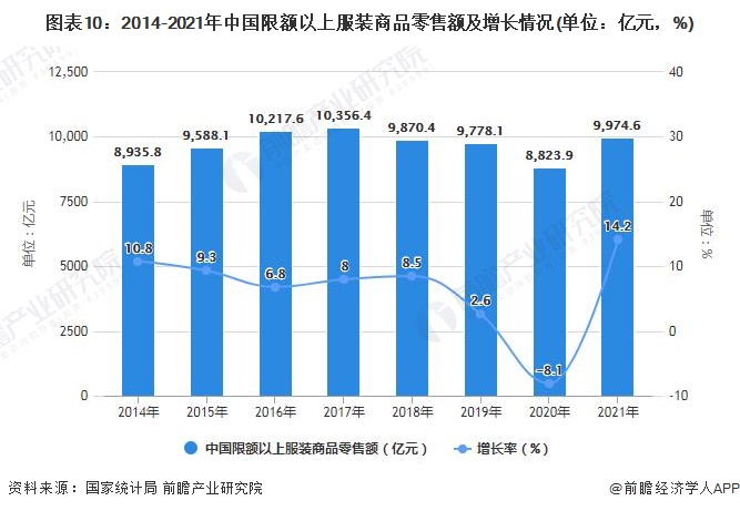 图表10：2014-2021年中国限额以上服装商品零售额及增长情况(单位：亿元，%)