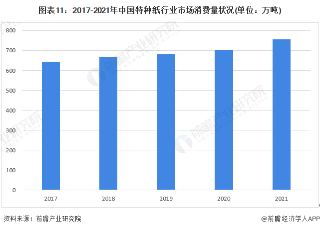 图表11：2017-2021年中国特种纸行业市场消费量状况(单位：万吨)