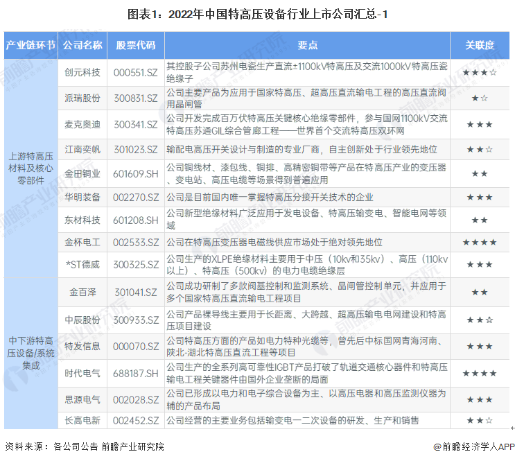图表1：2022年中国特高压设备行业上市公司汇总-1
