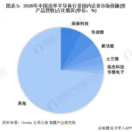 图表3：2020年中国功率半导体行业国内企业市场份额(按产品营收)占比情况(单位：%)