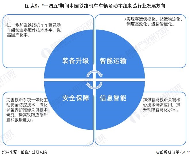 图表9：“十四五”期间中国铁路机车车辆及动车组制造行业发展方向