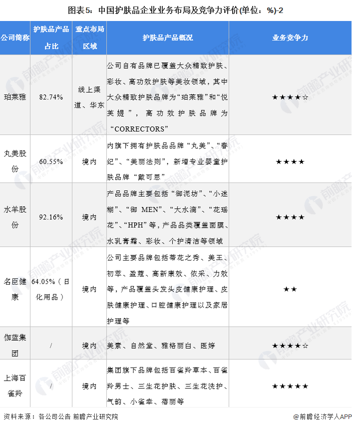 图表5：中国护肤品企业业务布局及竞争力评价(单位：%)-2