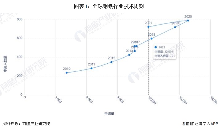 图表1：全球钢铁行业技术周期