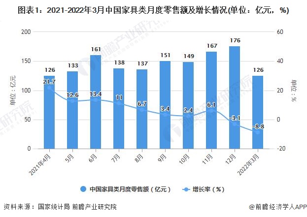 图表1：2021-2022年3月中国家具类月度零售额及增长情况(单位：亿元，%)
