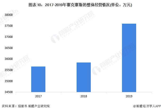 图表10：2017-2019年赛克赛斯的整体经营情况(单位：万元)