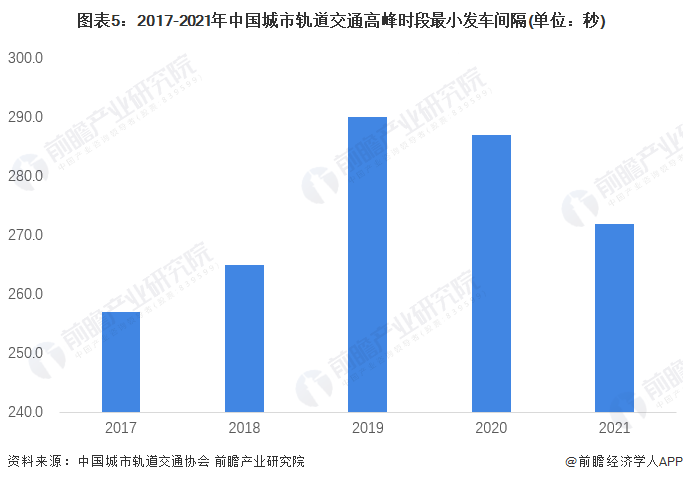 图表5：2017-2021年中国城市轨道交通高峰时段最小发车间隔(单位：秒)