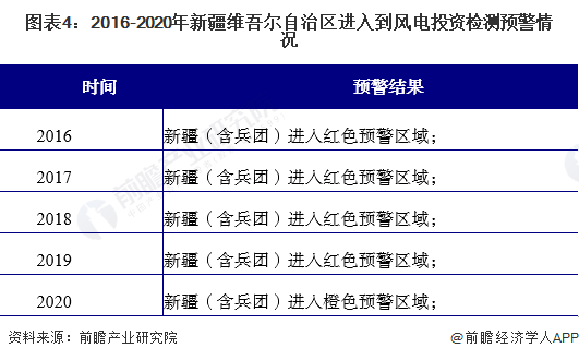 半岛体育app2022年新疆风力发电市场运行现状分析 重点发展分散式风电(图4)