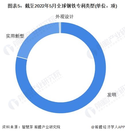 图表5：截至2022年5月全球钢铁专利类型(单位：项)