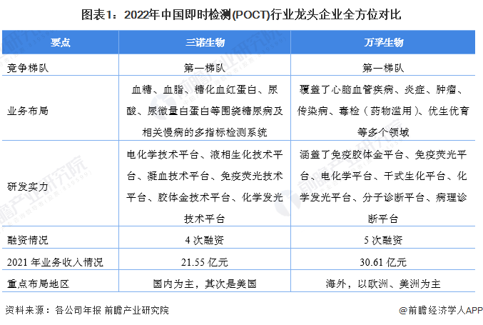 图表1：2022年中国即时检测(POCT)行业龙头企业全方位对比