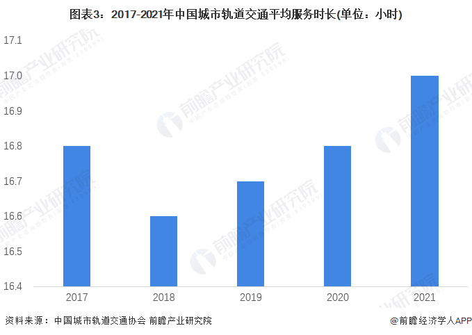 圖表3：2017-2021年中國城市軌道交通平均服務時長(單位：小時)