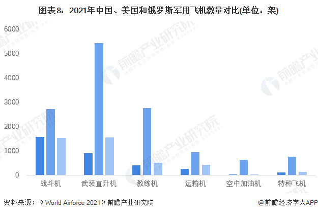 图表8：2021年中国、美国和俄罗斯军用飞机数量对比(单位：架)