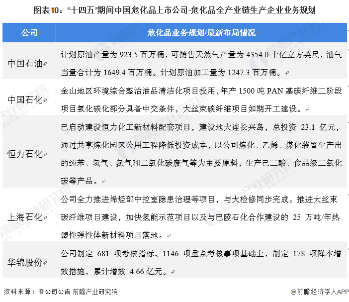 图表10：“十四五”期间中国危化品上市公司-危化品全产业链生产企业业务规划