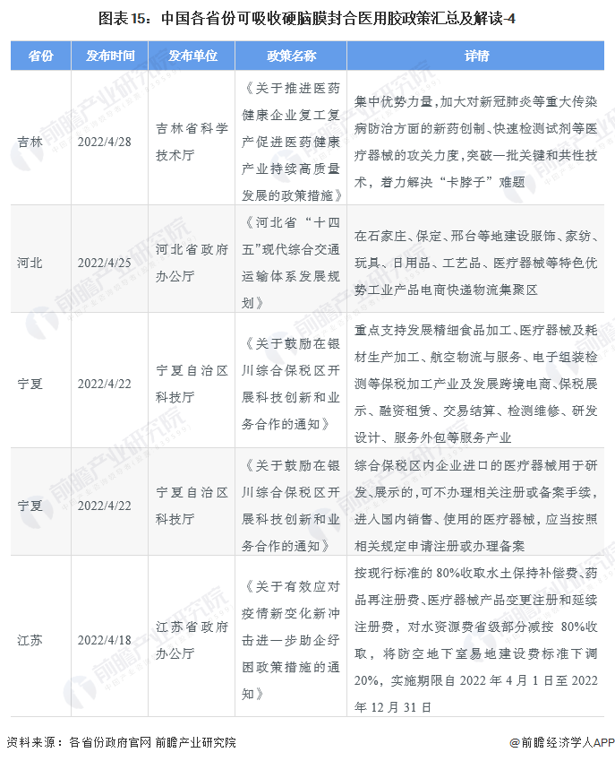 图表15：中国各省份可吸收硬脑膜封合医用胶政策汇总及解读-4