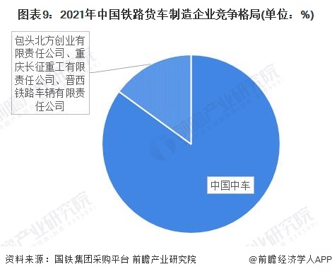 图表9：2021年中国铁路货车制造企业竞争格局(单位：%)