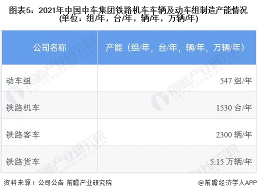 图表5：2021年中国中车集团铁路机车车辆及动车组制造产能情况(单位：组/年，台/年，辆/年，万辆/年)
