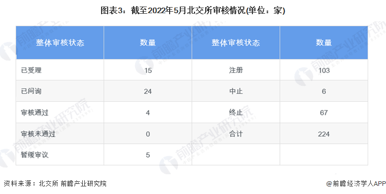 图表3：截至2022年5月北交所审核情况(单位：家)