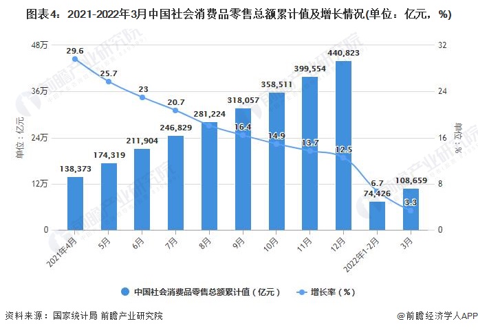 图表4：2021-2022年3月中国社会消费品零售总额累计值及增长情况(单位：亿元，%)