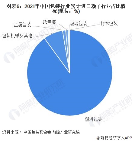 图表6：2021年中国包装行业累计进口额子行业占比情况(单位：%)