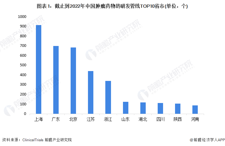 图表1：截止到2022年中国肿瘤药物的研发管线TOP10省市(单位：个)