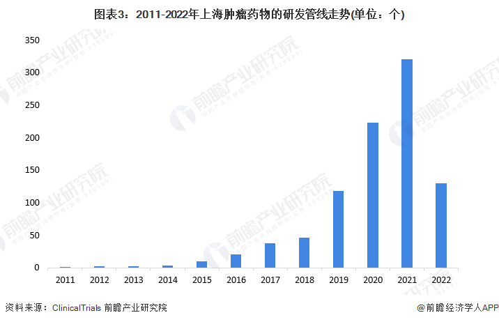图表3：2011-2022年上海肿瘤药物的研发管线走势(单位：个)